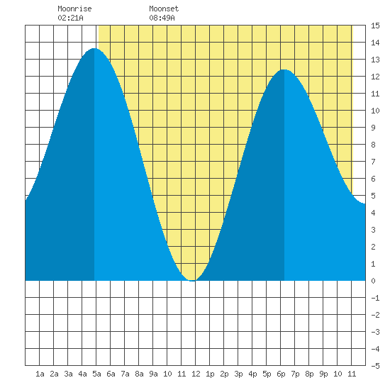 Malina Bay tide chart for Thursday, June 4, 2026