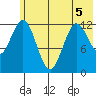 Malina Bay tide chart for Friday, June 5, 2026