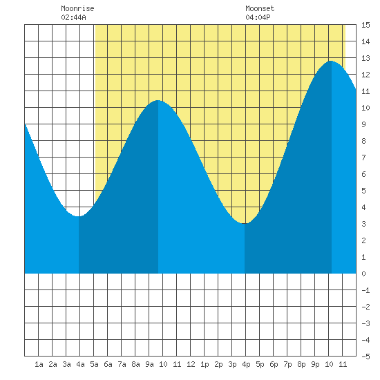 Malina Bay tide chart for Tuesday, June 9, 2026