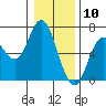 Barview Jetty tide chart for Sunday, January 10, 2021