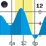 Barview Jetty tide chart for Tuesday, January 12, 2021