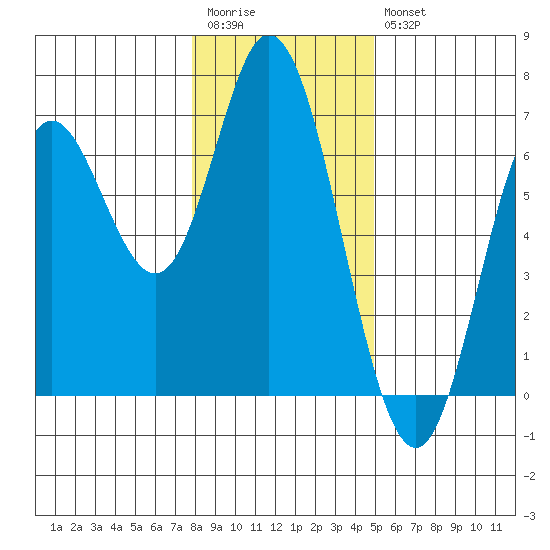 Barview Jetty tide chart for Wednesday, January 13, 2021