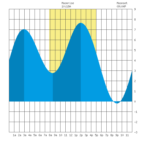Barview Jetty tide chart for Saturday, January 16, 2021