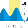 Barview Jetty tide chart for Saturday, January 16, 2021