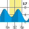 Barview Jetty tide chart for Sunday, January 17, 2021