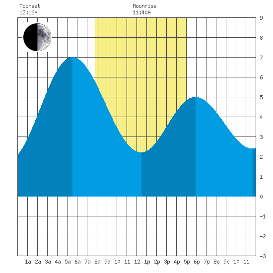 Barview Jetty tide chart for Wednesday, January 20, 2021