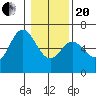 Barview Jetty tide chart for Wednesday, January 20, 2021