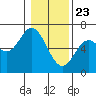 Barview Jetty tide chart for Saturday, January 23, 2021