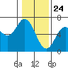 Barview Jetty tide chart for Sunday, January 24, 2021