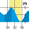 Barview Jetty tide chart for Monday, January 25, 2021