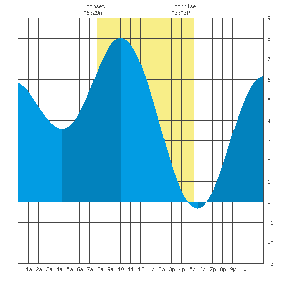 Barview Jetty tide chart for Tuesday, January 26, 2021