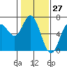 Barview Jetty tide chart for Wednesday, January 27, 2021