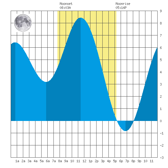 Barview Jetty tide chart for Thursday, January 28, 2021