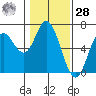 Barview Jetty tide chart for Thursday, January 28, 2021
