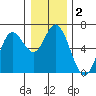 Barview Jetty tide chart for Saturday, January 2, 2021