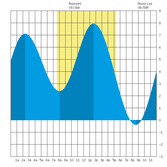 Barview Jetty tide chart for Sunday, January 31, 2021