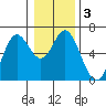 Barview Jetty tide chart for Sunday, January 3, 2021
