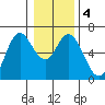 Barview Jetty tide chart for Monday, January 4, 2021