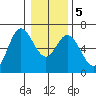 Barview Jetty tide chart for Tuesday, January 5, 2021