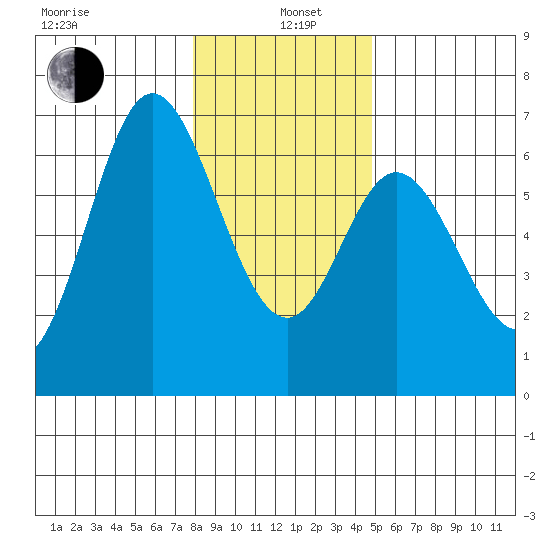 Barview Jetty tide chart for Wednesday, January 6, 2021