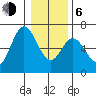 Barview Jetty tide chart for Wednesday, January 6, 2021