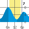 Barview Jetty tide chart for Thursday, January 7, 2021