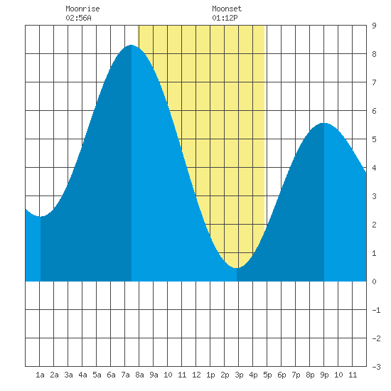 Barview Jetty tide chart for Friday, January 8, 2021