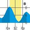 Barview Jetty tide chart for Friday, January 8, 2021