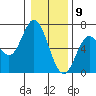 Barview Jetty tide chart for Saturday, January 9, 2021
