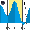 Barview Jetty tide chart for Thursday, February 11, 2021
