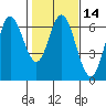 Barview Jetty tide chart for Sunday, February 14, 2021