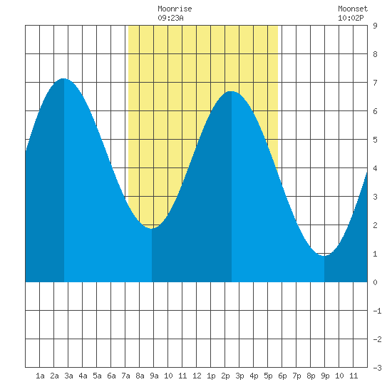 Barview Jetty tide chart for Monday, February 15, 2021