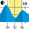 Barview Jetty tide chart for Friday, February 19, 2021