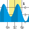 Barview Jetty tide chart for Monday, February 1, 2021