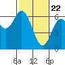 Barview Jetty tide chart for Monday, February 22, 2021