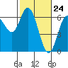 Barview Jetty tide chart for Wednesday, February 24, 2021