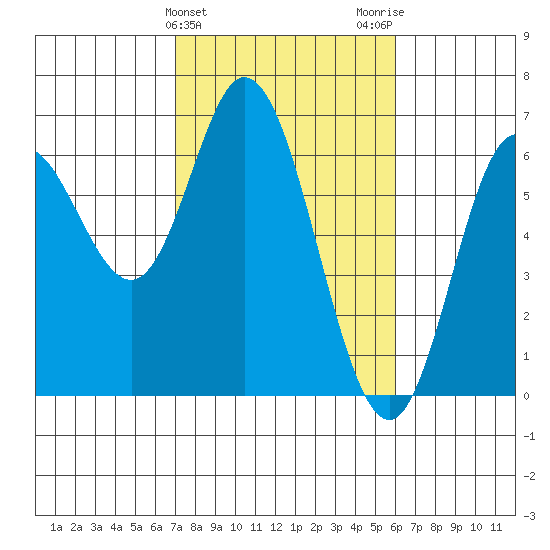 Barview Jetty tide chart for Thursday, February 25, 2021