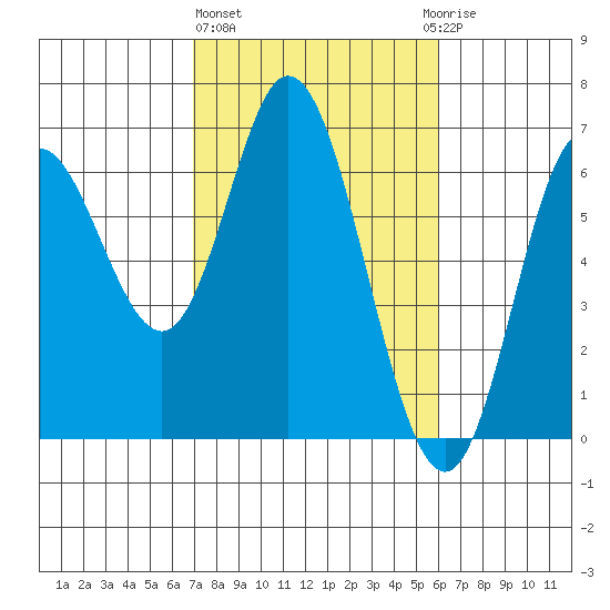 Barview Jetty tide chart for Friday, February 26, 2021