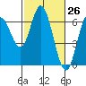 Barview Jetty tide chart for Friday, February 26, 2021