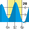 Barview Jetty tide chart for Sunday, February 28, 2021