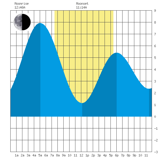 Barview Jetty tide chart for Thursday, February 4, 2021