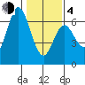 Barview Jetty tide chart for Thursday, February 4, 2021