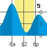 Barview Jetty tide chart for Friday, February 5, 2021