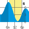 Barview Jetty tide chart for Saturday, February 6, 2021