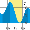 Barview Jetty tide chart for Sunday, February 7, 2021