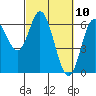 Barview Jetty tide chart for Wednesday, March 10, 2021