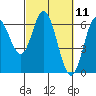 Barview Jetty tide chart for Thursday, March 11, 2021
