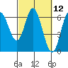 Barview Jetty tide chart for Friday, March 12, 2021
