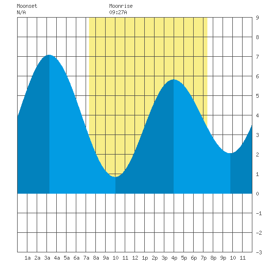 Barview Jetty tide chart for Wednesday, March 17, 2021