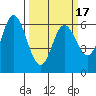 Barview Jetty tide chart for Wednesday, March 17, 2021